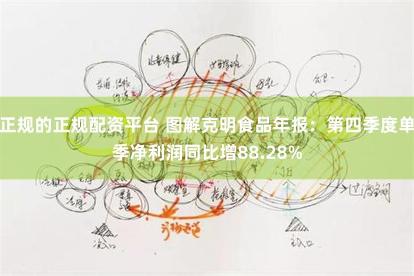 正规的正规配资平台 图解克明食品年报：第四季度单季净利润同比增88.28%